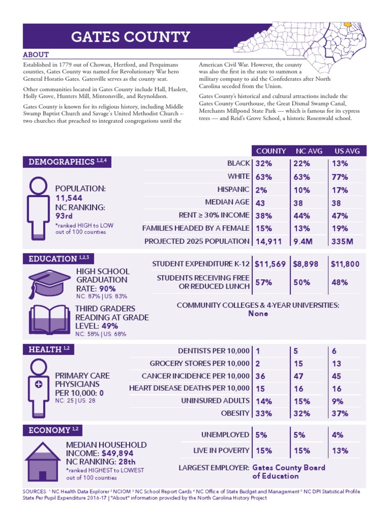 Gates County Data PDF