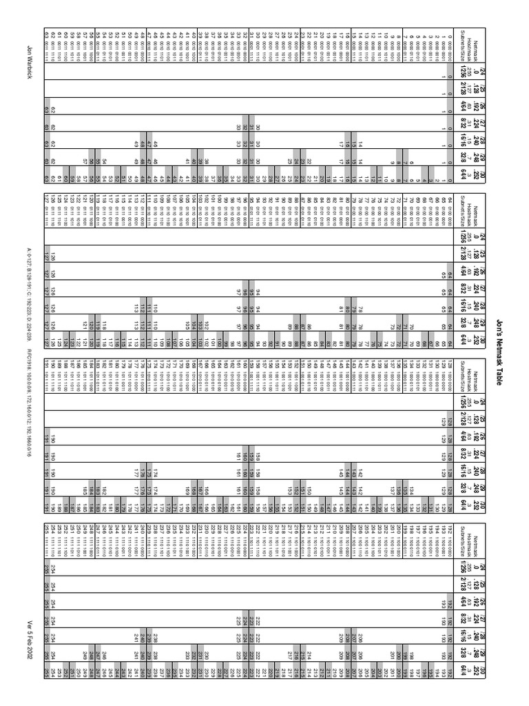Netmask Table | PDF | Telecommunications | Osi Protocols