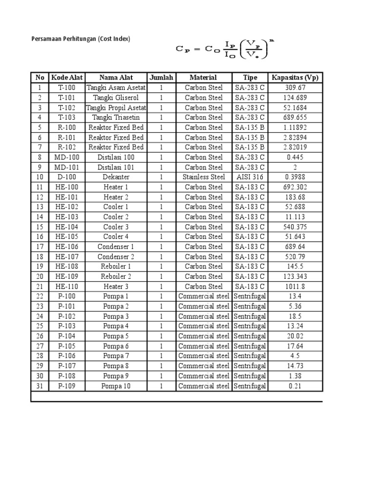 Excel Laporan 5 Lampiran A Beserta Cost Index | PDF | Energy Conversion ...