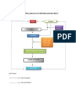 Alur Pelaksanaan Sentralisasi Obat