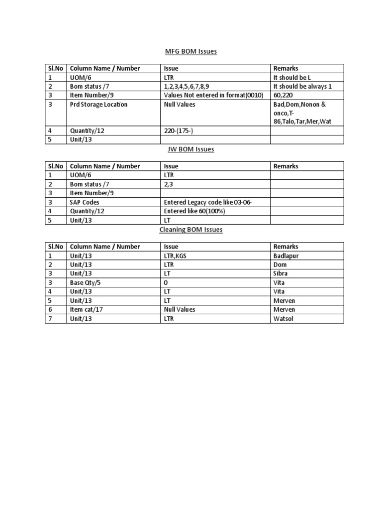 BOM Issues and Solutions Summary | PDF