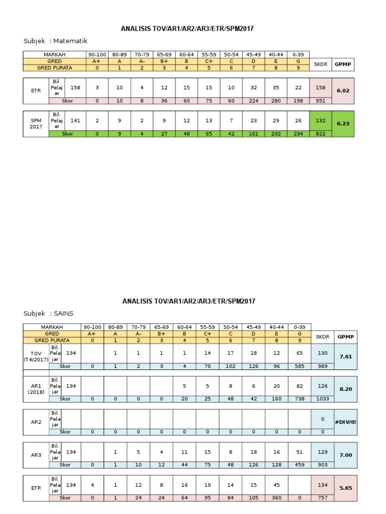Analisis Markah SPM 2017 Matematik dan Sains | PDF