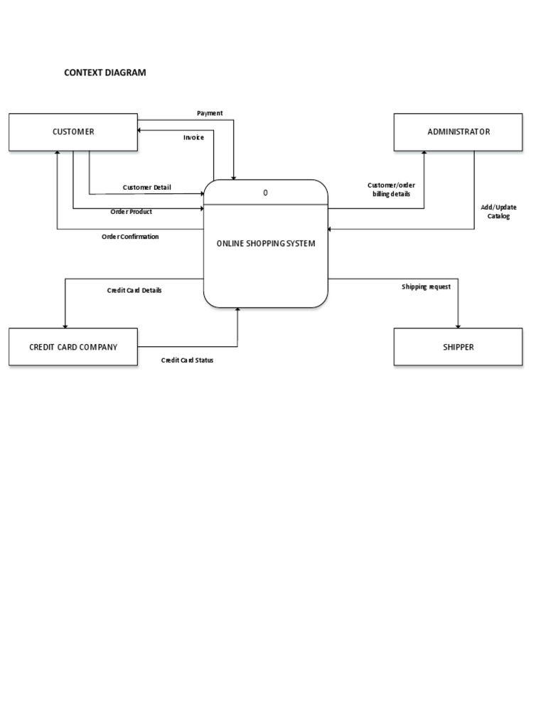 Context Diagram | PDF | Financial Technology | Finance & Money Management