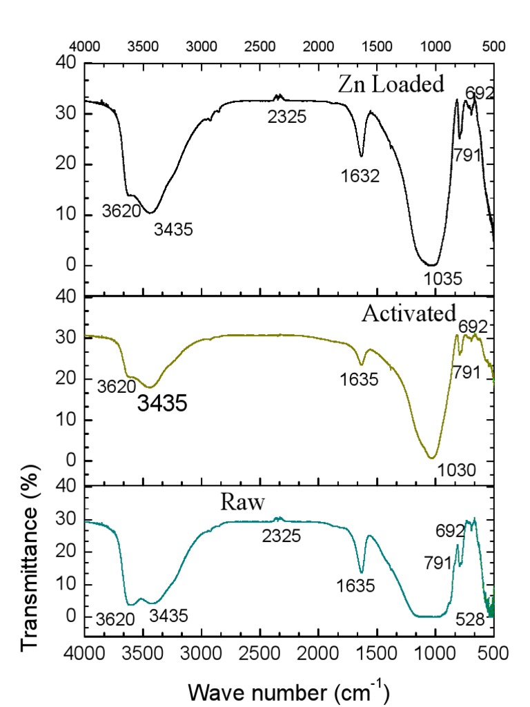 Infrared Spectroscopy Data Analysis | PDF