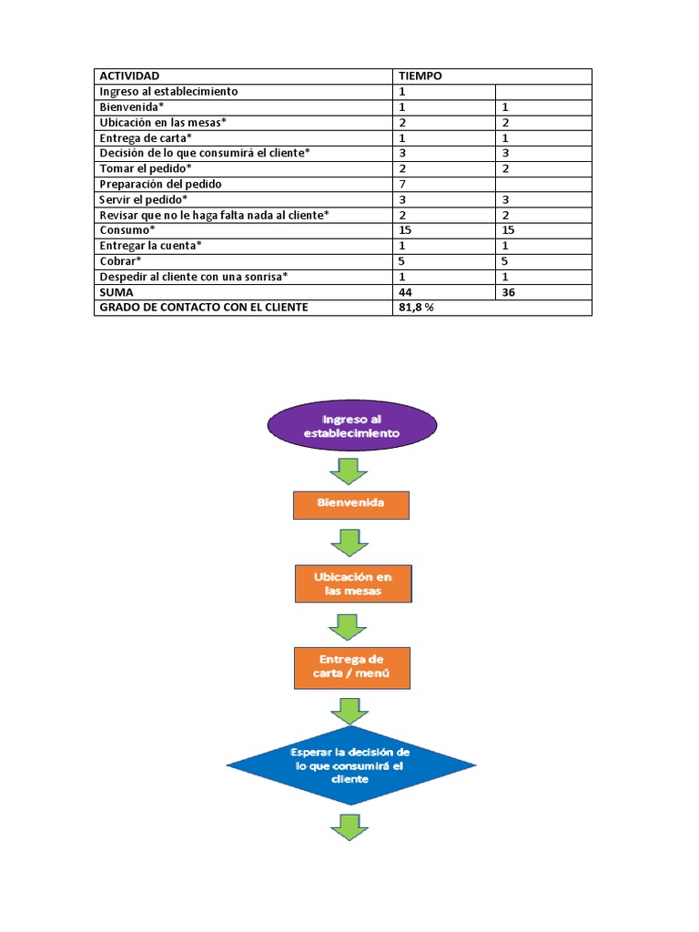 Diagrama de Flujo Servicio de Cafeteria | PDF | Salario | Business