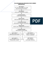 Carta Organisasi Pss