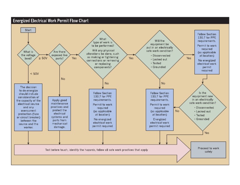 Energized Electrical Work Permit Flow Chart PDF PDF