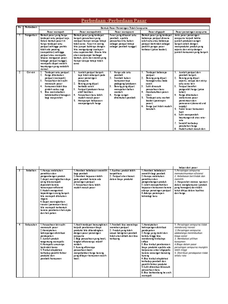 Perbedaan Karakteristik Pasar Docx