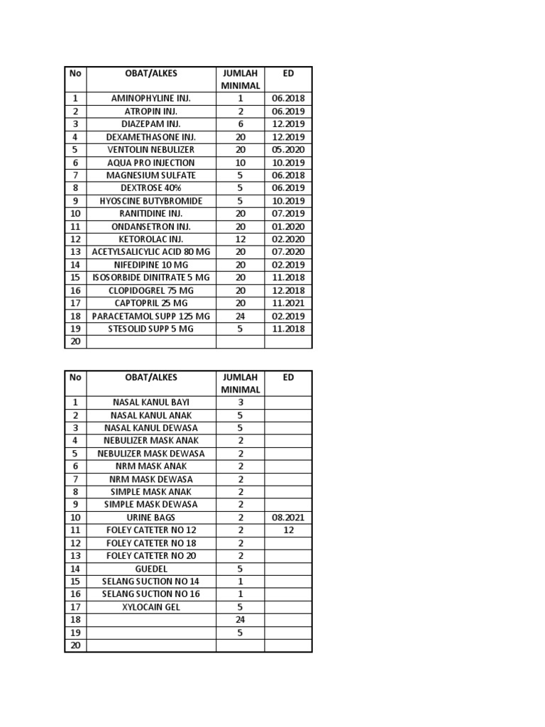 No Obat/Alkes Jumlah Minimal ED | PDF