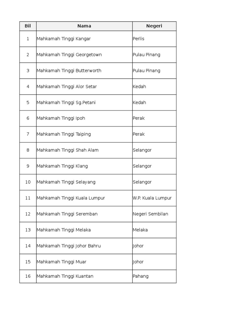 10kehakiman Senarai Mahkamah Yang Membuat Pemfailan Secara Online