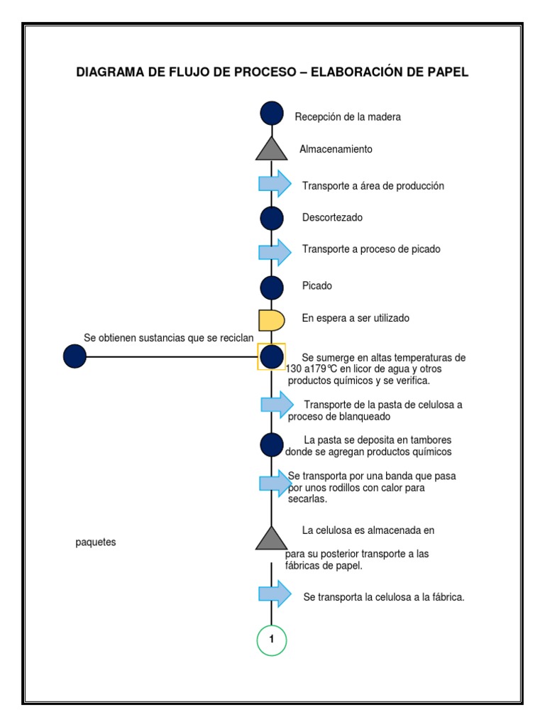 Diagrama de Flujo Proceso Papel PDF