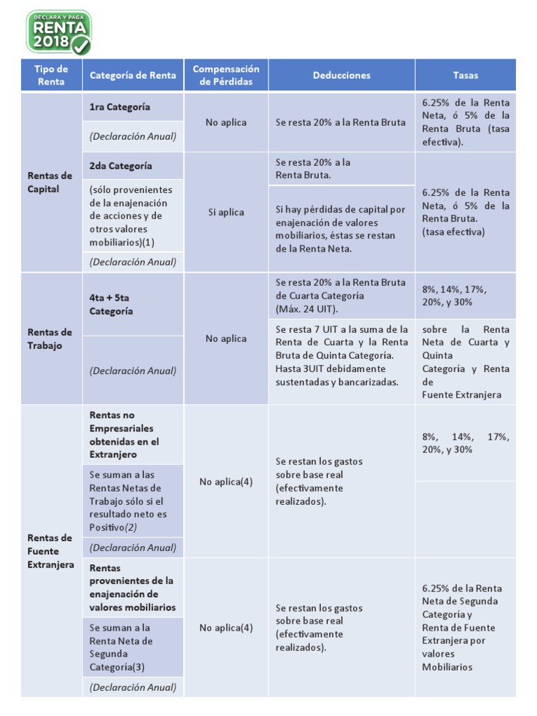 Tipos y Tasas de Renta en Perú | PDF | Impuesto sobre la renta | Gobierno