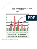 LA&Caribbean BITs&DTTs Increase 09 04