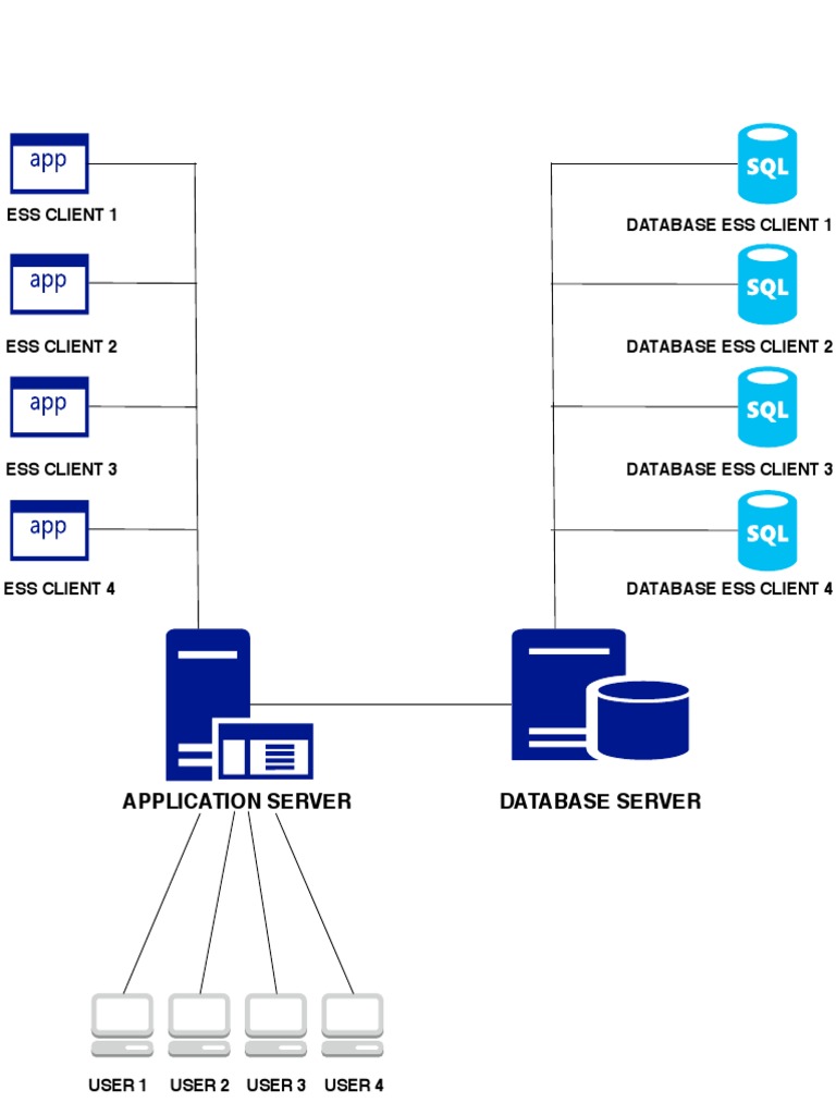 Database Server Application Server: Database Ess Client 1 Ess Client 1 ...