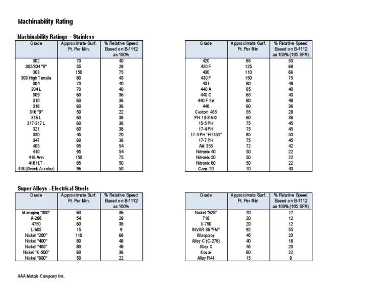 Stainless Steel Machinability Chart