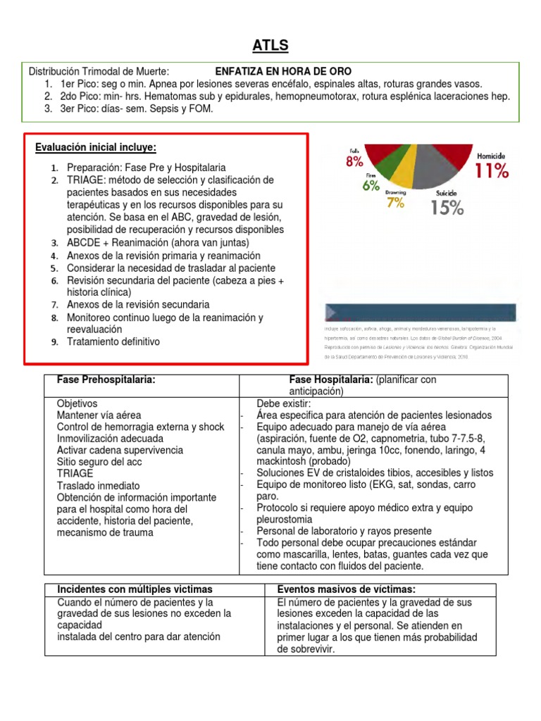 Resumen del ATLS y Curva Trimodal de Muerte | PDF | Lesión ...