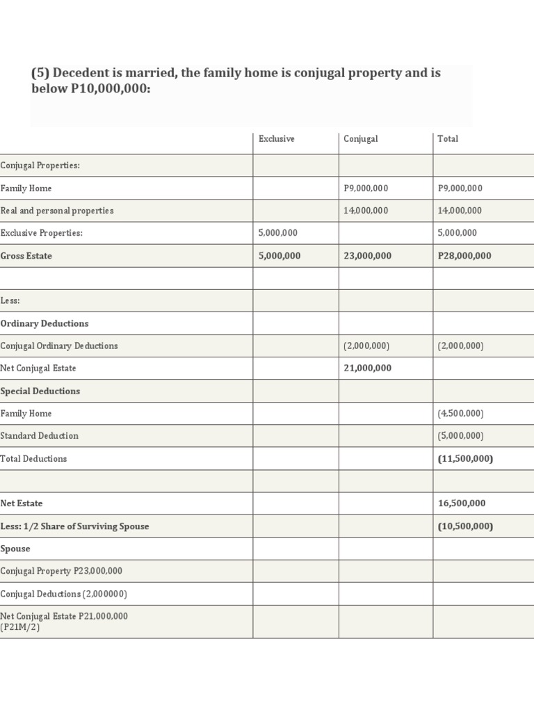 Decedent Is Married, The Family Home Is Conjugal Property and Is Below