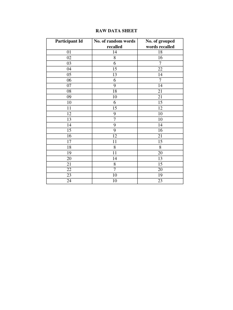 Raw Data Sheet Participant Id No. of Random Words Recalled No. of ...