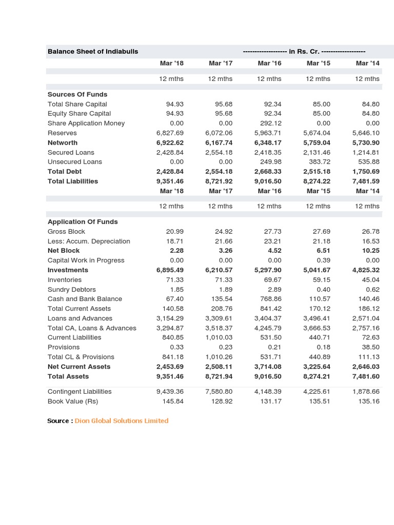 Indiabulls Financial Statement Overview | PDF | Expense | Balance Sheet