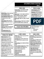 Developmental Domains Concept Map