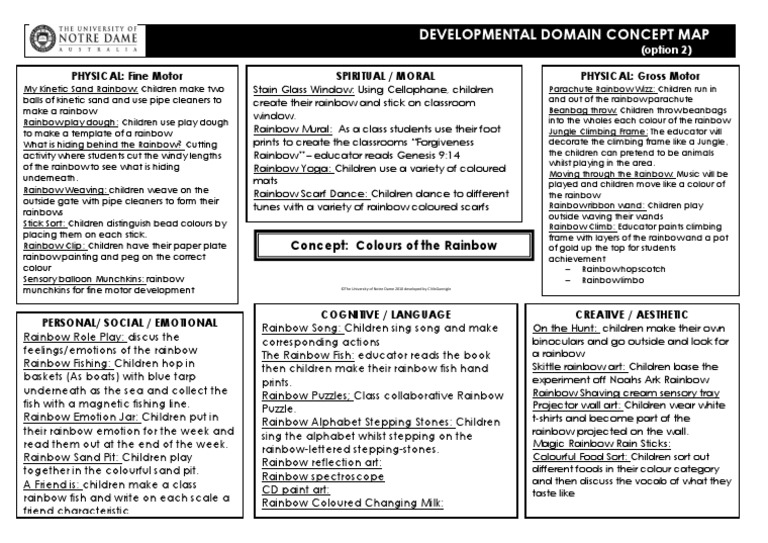 Developmental Domains Concept Map | PDF