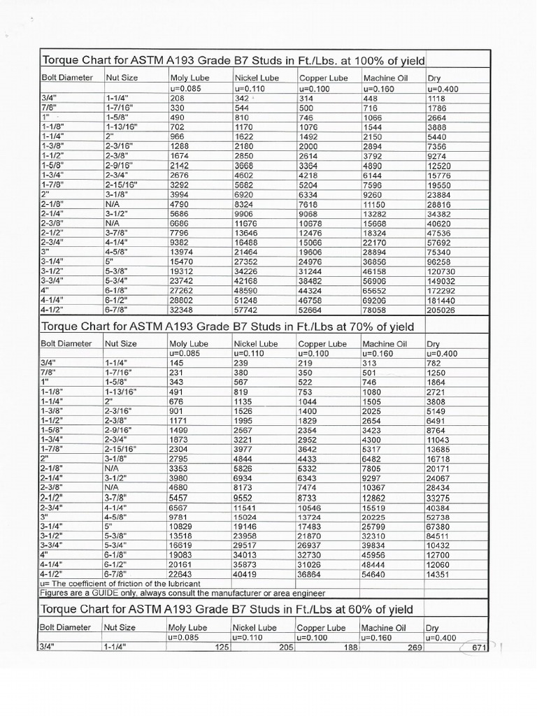 Torque Chart ASTM 193 Grade B7 PDF | PDF