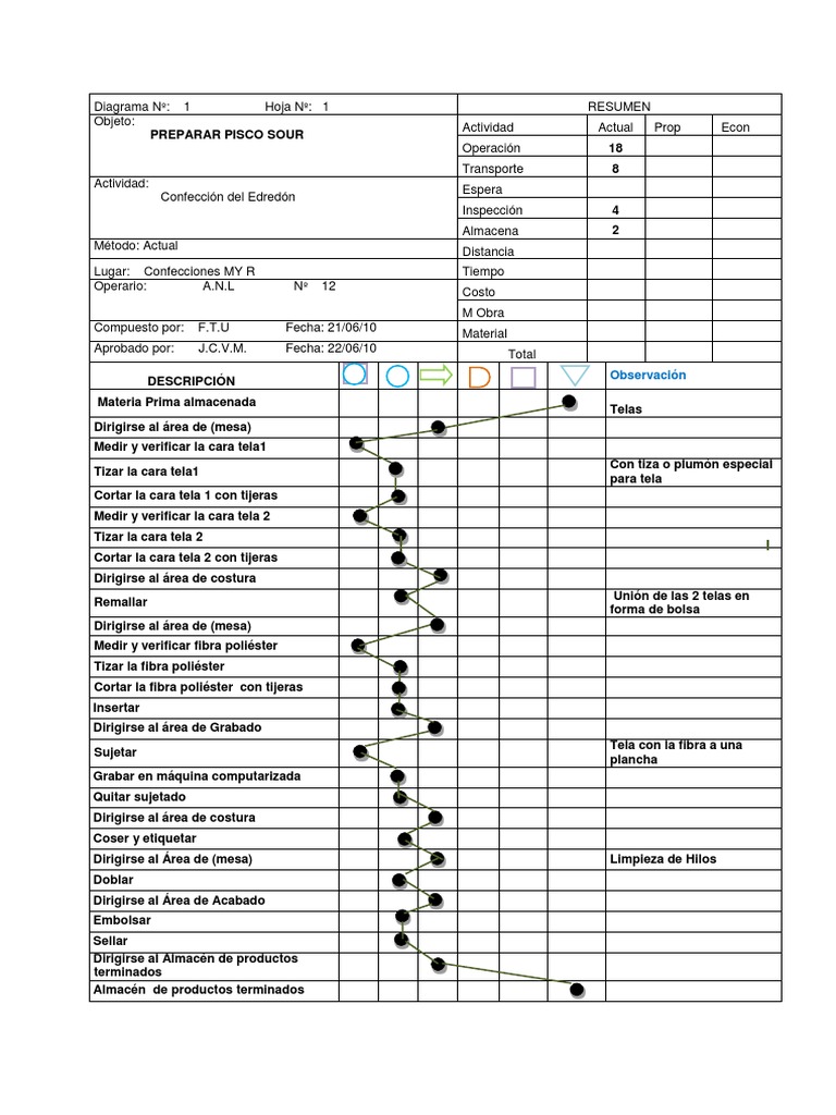 Diagrama DAP Nº1 | PDF | Textiles