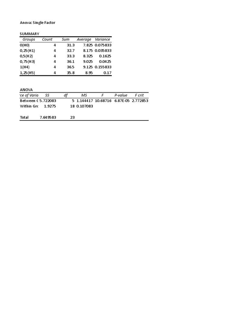 ANOVA Single Factor Analysis Results | PDF