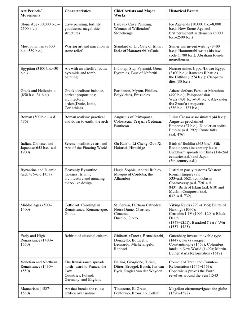 Art Periods | PDF | Impressionism | Renaissance