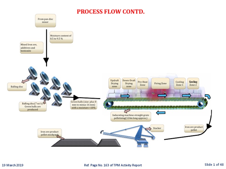 Process Flow Contd.: 19 March 2019 Ref. Page No. 163 of TPM Activity ...