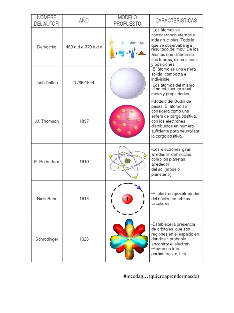 Resumen Modelos atomicos Átomos Núcleo atómico