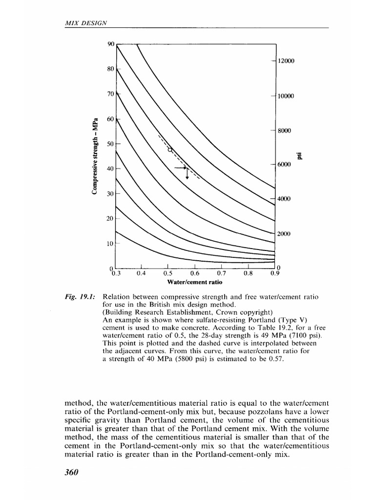 Water Cement Ratio