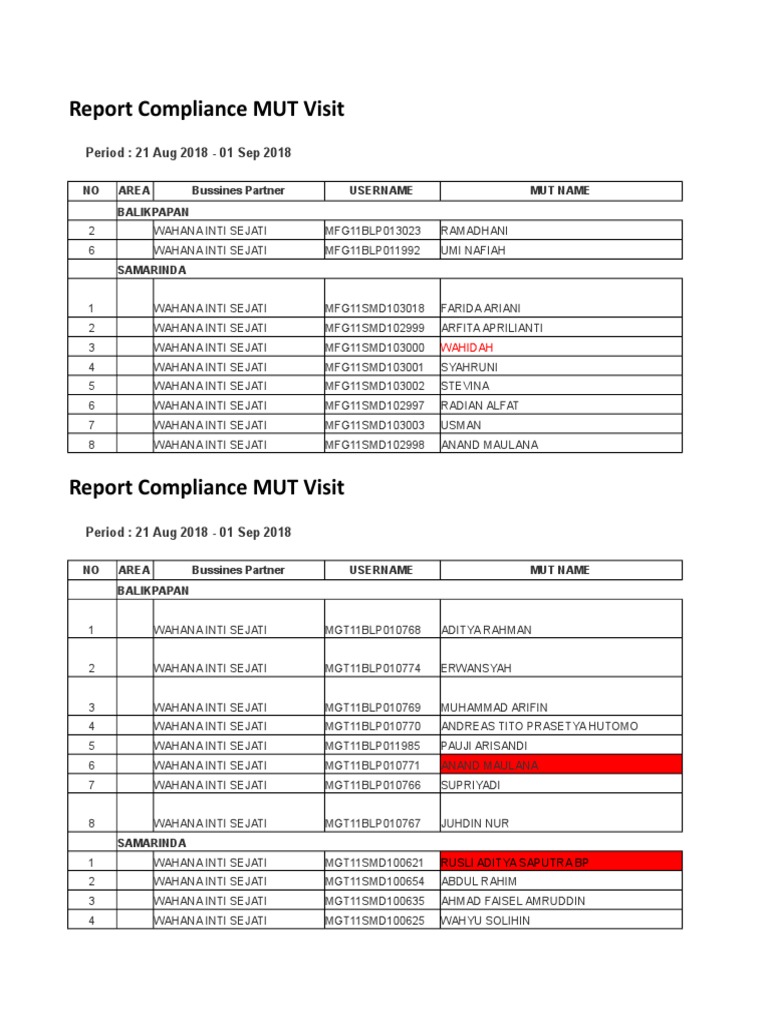 MUT Visit Compliance Report 2018 | PDF | Prophets Of The Hebrew Bible ...