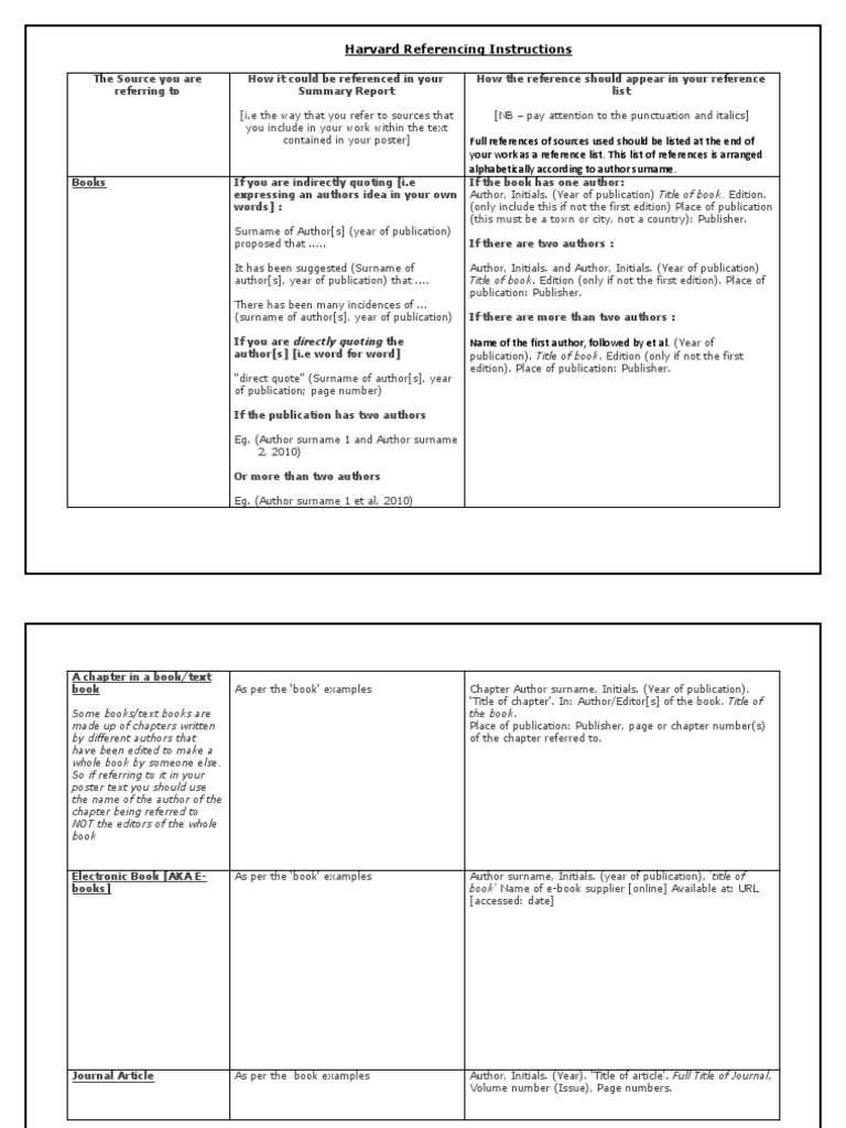Harvard Referencing Guide for Books | PDF | Web Page | Written ...