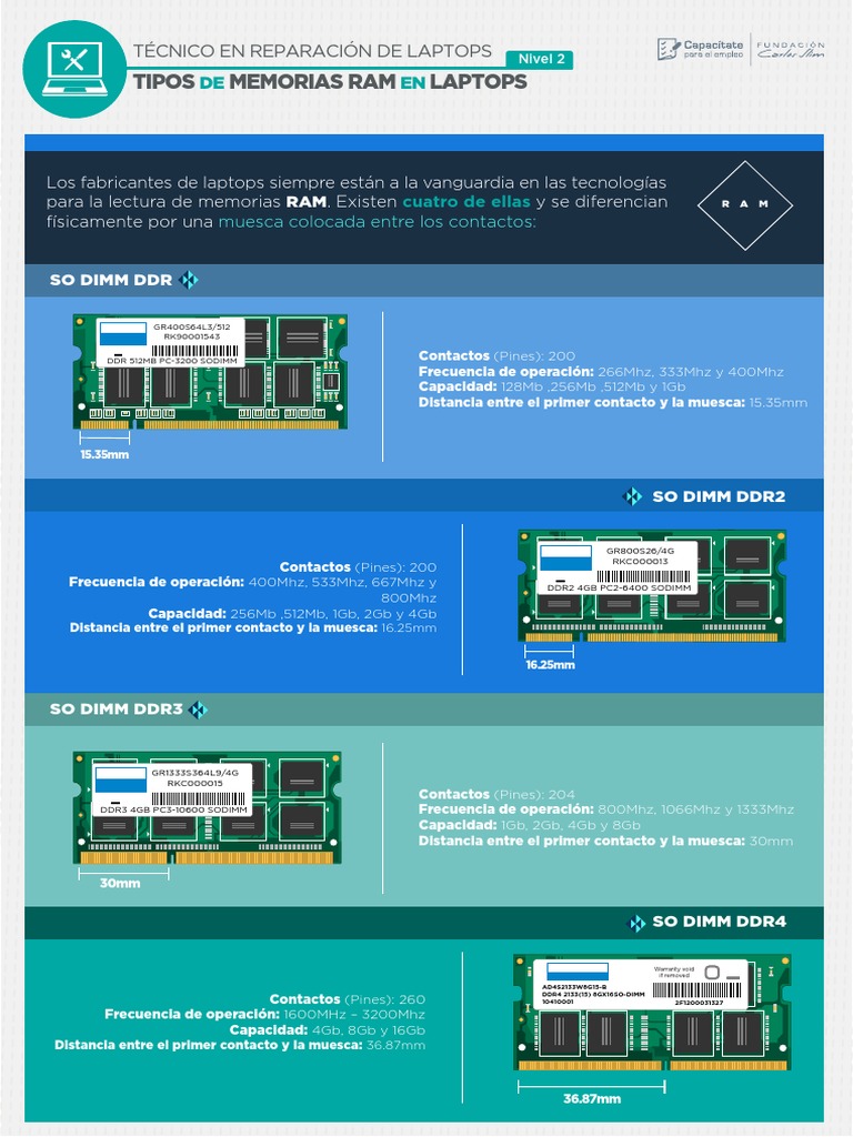 tipos-y-capacidades-de-memoria-ram-en-laptops-pdf-memoria-de-acceso