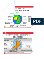 Evolucion Del Desempeño Del Aceite