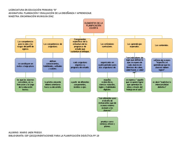 Elementos Clave en la Planificación Educativa | PDF | Maestros ...