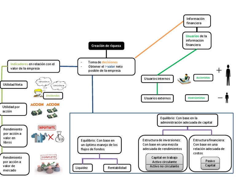 Mapa Mental Sobre El Anális Financiero | PDF | Compartir (Finanzas) |  Economía Financiera