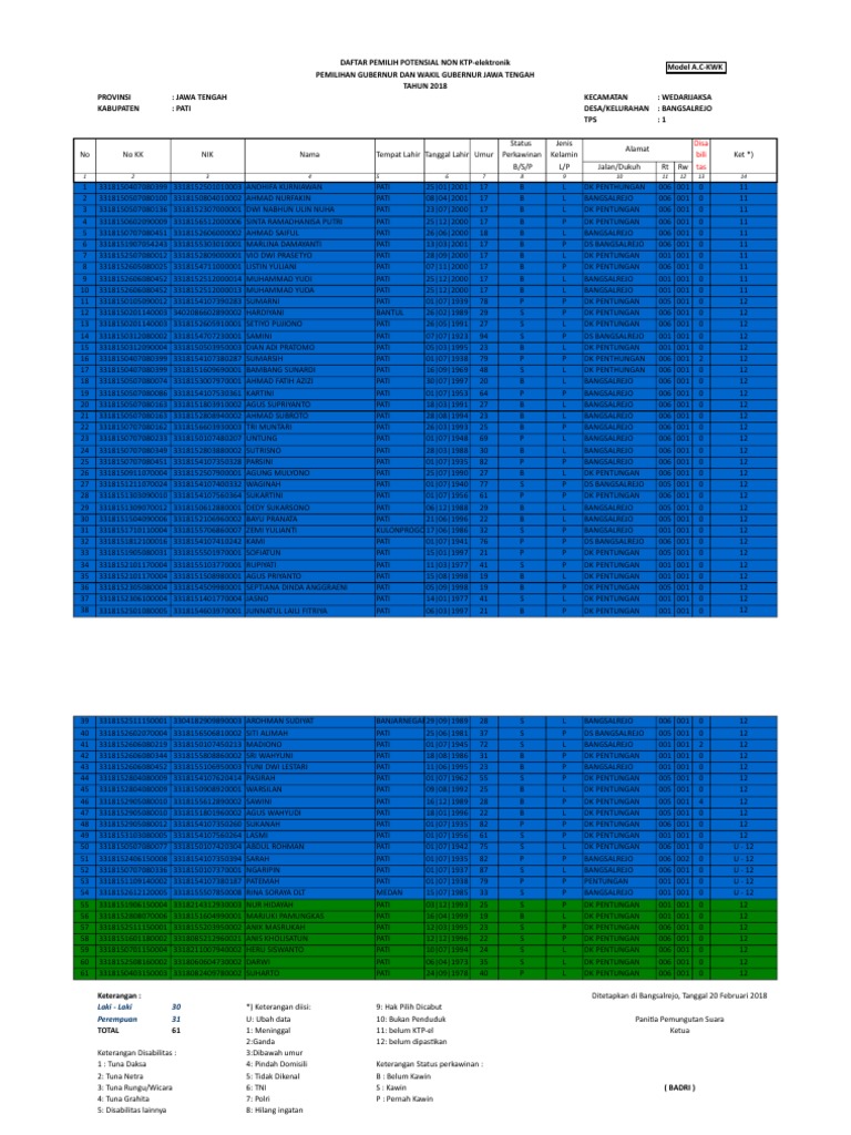 Daftar Pemilih Bangsalrejo 2018 | PDF