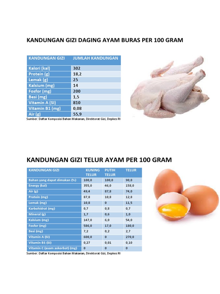 Kandungan Gizi Daging Ayam Buras Per 100 Gram Pdf