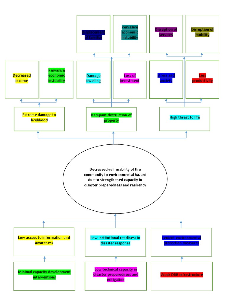 Exercise 2 - Problem Tree | PDF | Emergency Management | Disaster Risk ...