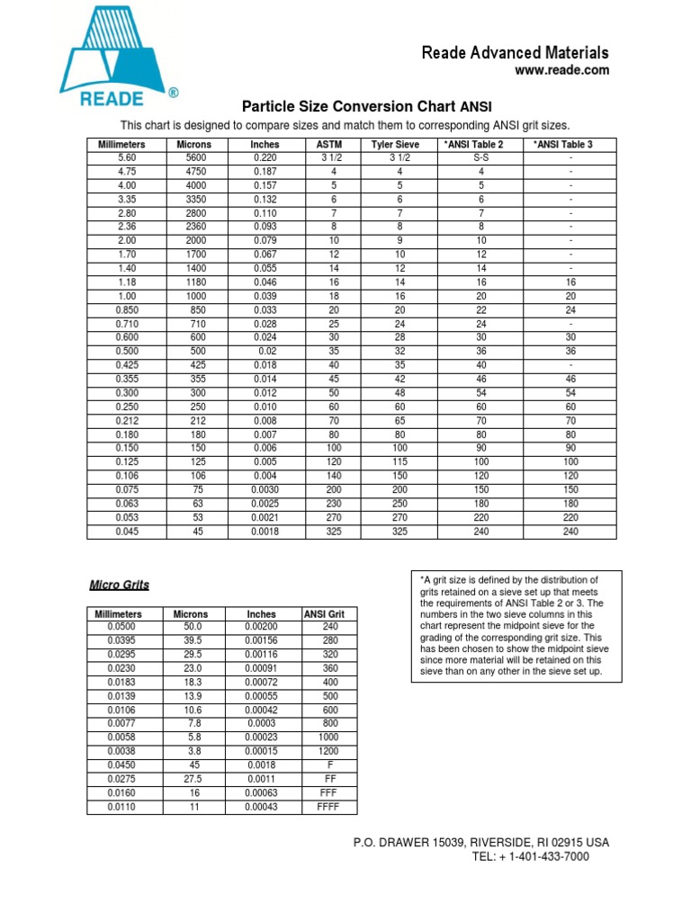 Particle Size to Grit Conversion Chart | PDF | Nature