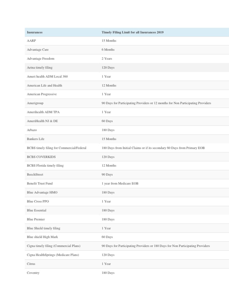 Timely Filing Limits PDF Cigna Economics Of Service Industries