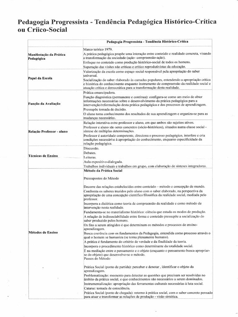 Pedagogia Progressista-Tendencia Pedagogica Historico - Critica Ou ...
