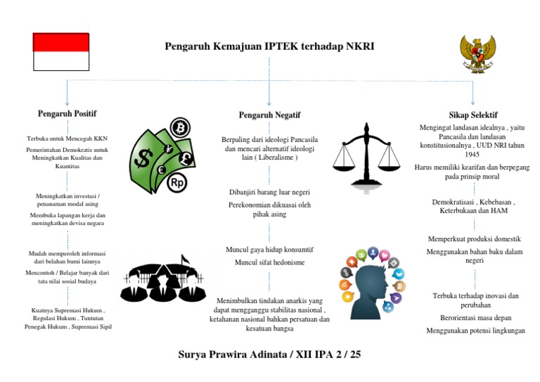 Pengaruh Kemajuan IPTEK terhadap NKRI Pengaruh Positif Pengaruh