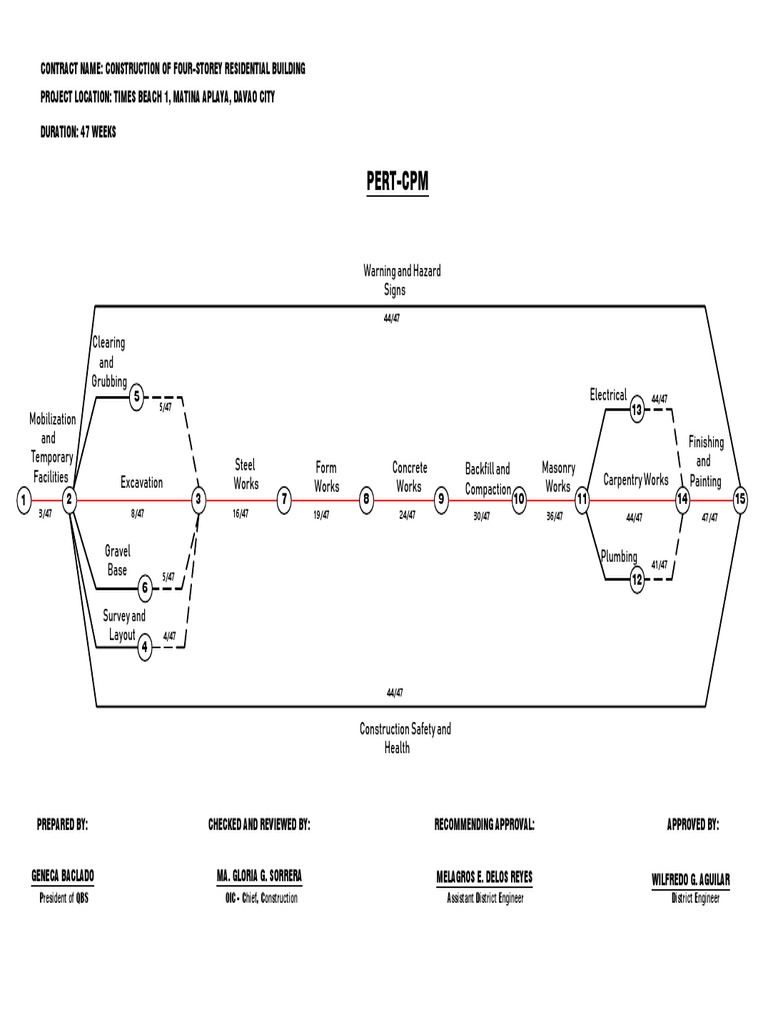 Pert-Cpm: President of QBS OIC - Chief, Construction Assistant District ...