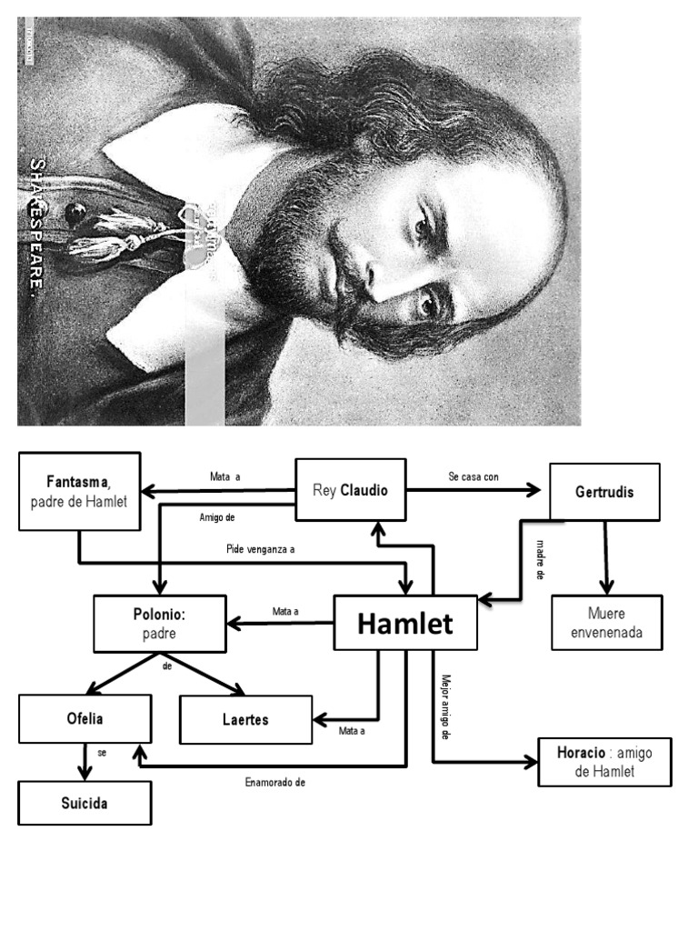 Esquema Hamlet | PDF