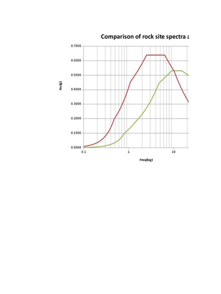 Comparison of Rock Soil and Soft Soil Spectra | PDF