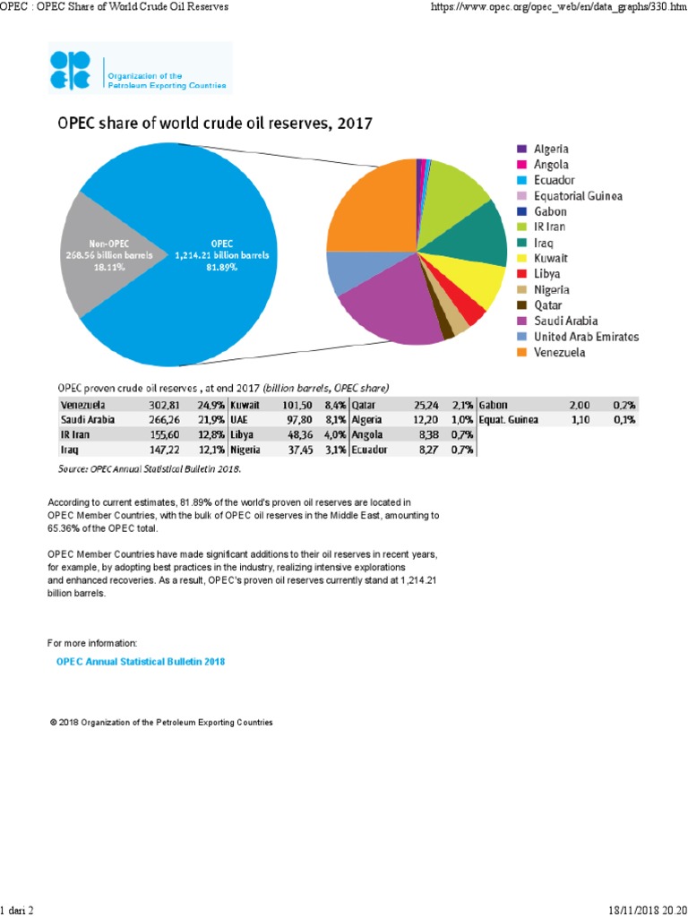OPEC - OPEC Share of World Crude Oil Reserves | PDF
