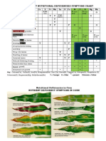 Plant Deficiencies Symptom Chart PDF